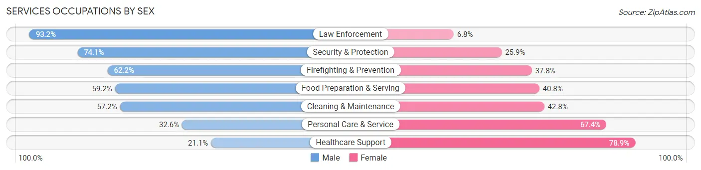 Services Occupations by Sex in Zip Code 92869