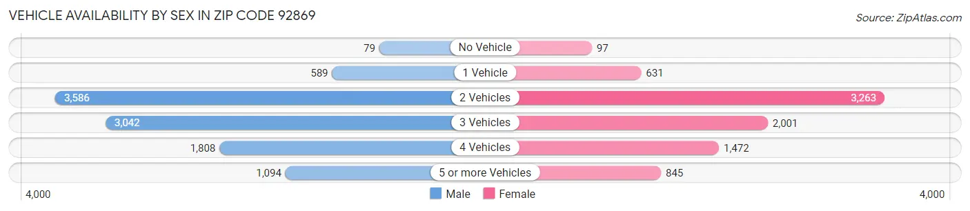 Vehicle Availability by Sex in Zip Code 92869