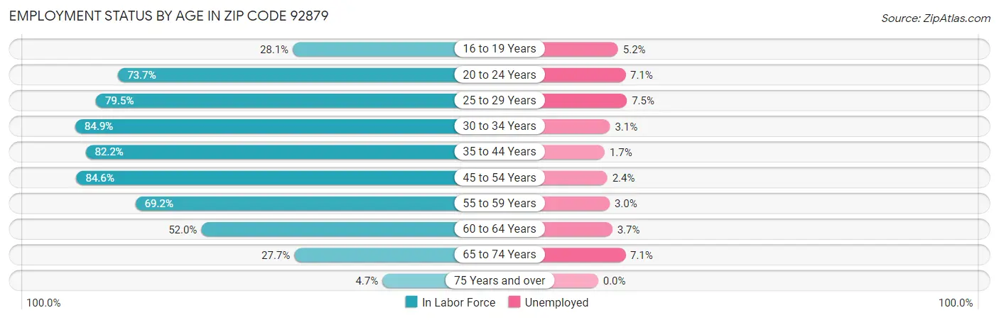 Employment Status by Age in Zip Code 92879