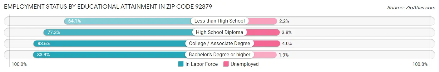 Employment Status by Educational Attainment in Zip Code 92879