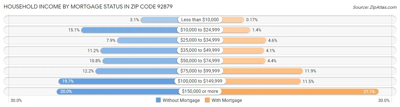 Household Income by Mortgage Status in Zip Code 92879