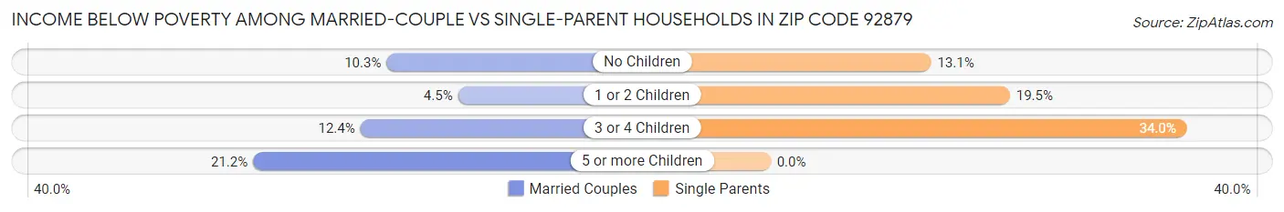 Income Below Poverty Among Married-Couple vs Single-Parent Households in Zip Code 92879