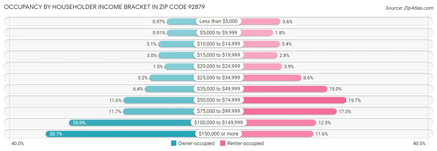Occupancy by Householder Income Bracket in Zip Code 92879
