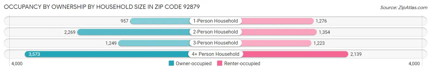 Occupancy by Ownership by Household Size in Zip Code 92879