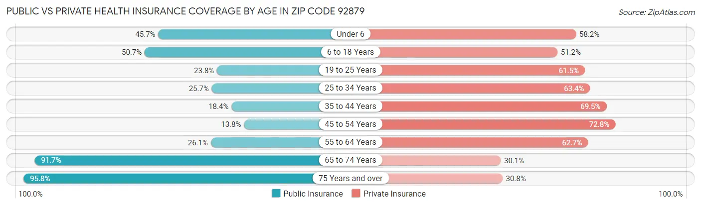 Public vs Private Health Insurance Coverage by Age in Zip Code 92879