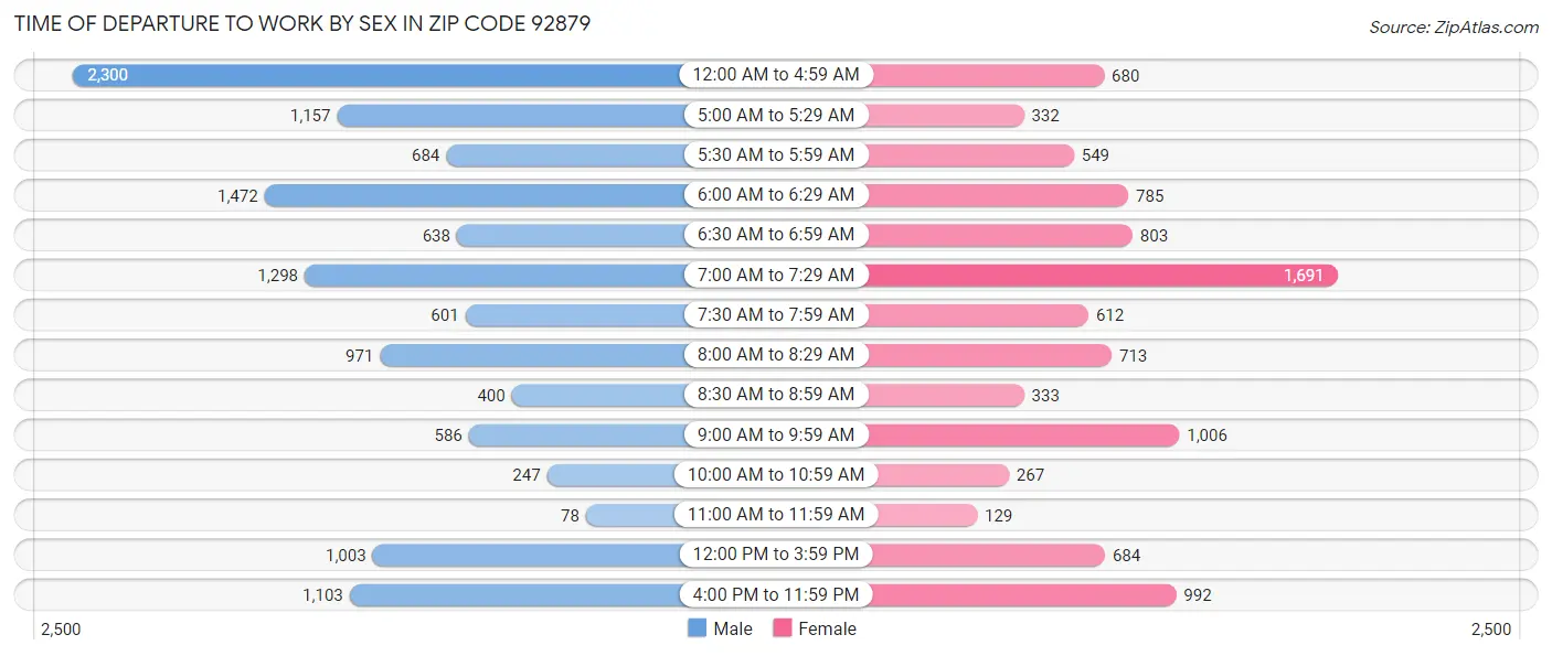 Time of Departure to Work by Sex in Zip Code 92879