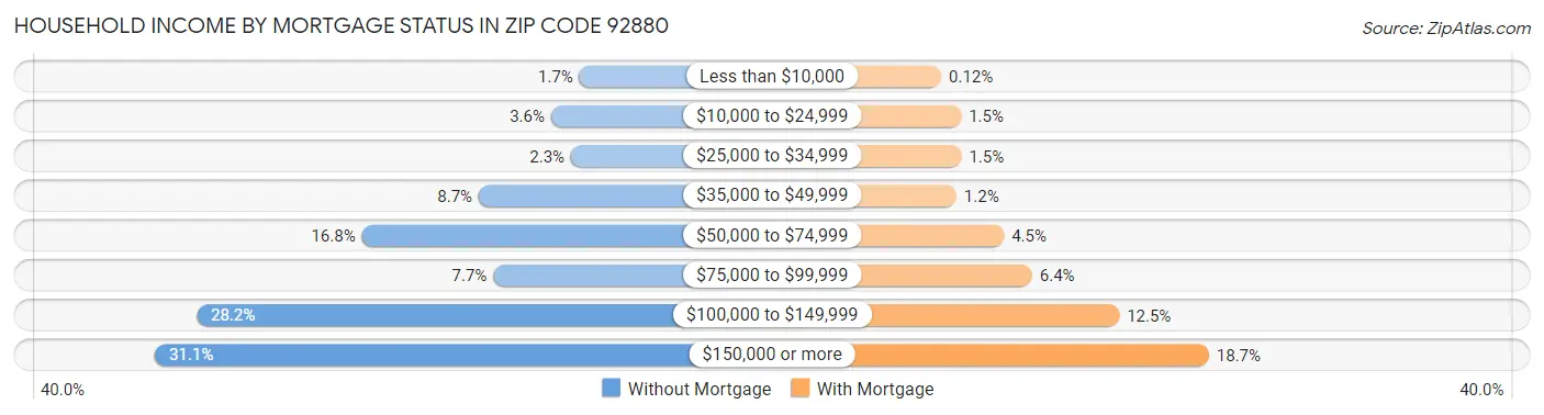 Household Income by Mortgage Status in Zip Code 92880
