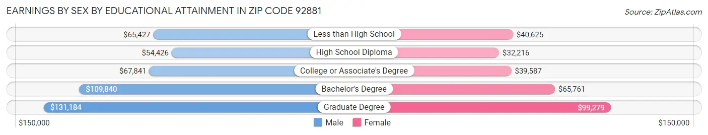 Earnings by Sex by Educational Attainment in Zip Code 92881