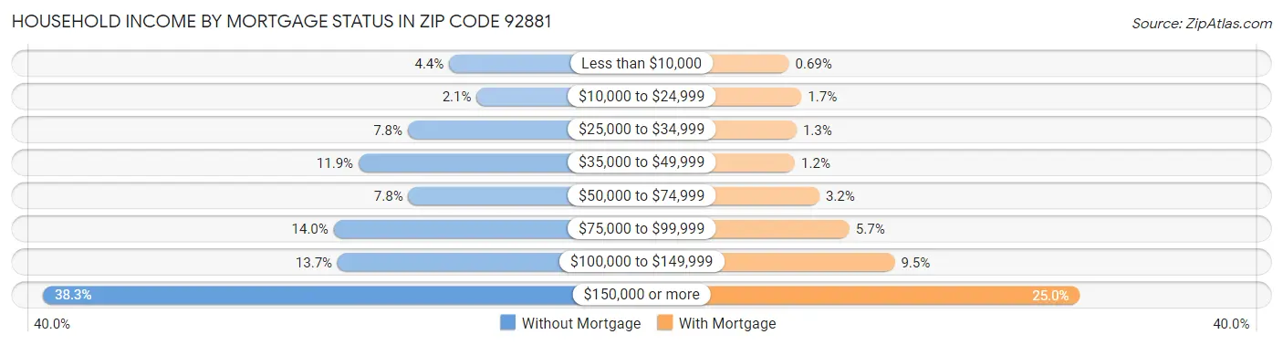 Household Income by Mortgage Status in Zip Code 92881