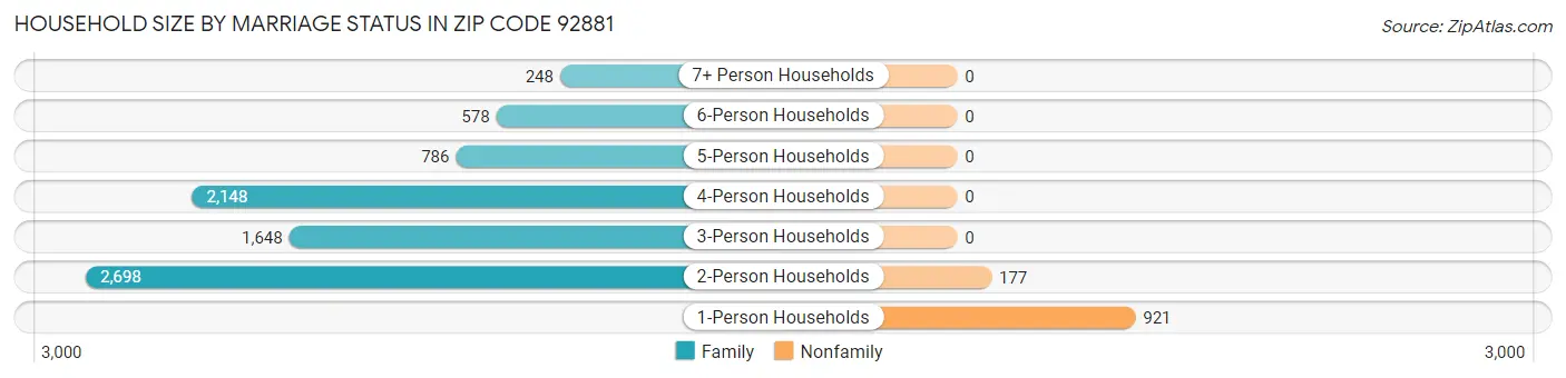 Household Size by Marriage Status in Zip Code 92881