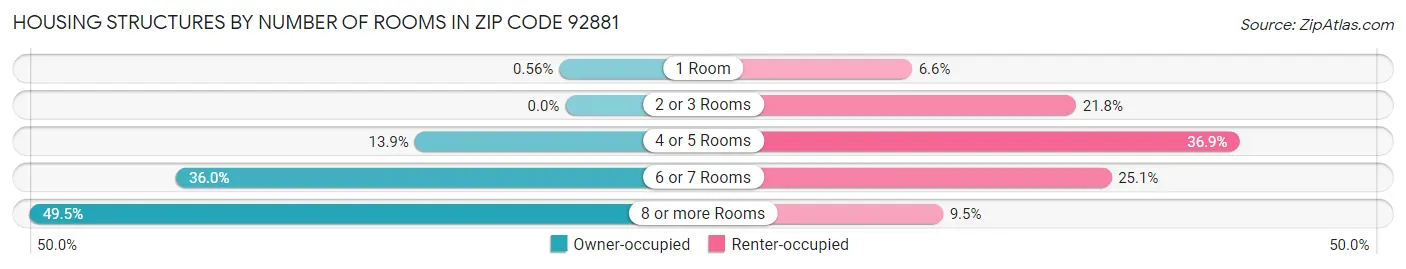 Housing Structures by Number of Rooms in Zip Code 92881