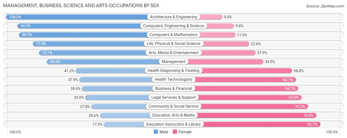 Management, Business, Science and Arts Occupations by Sex in Zip Code 92881