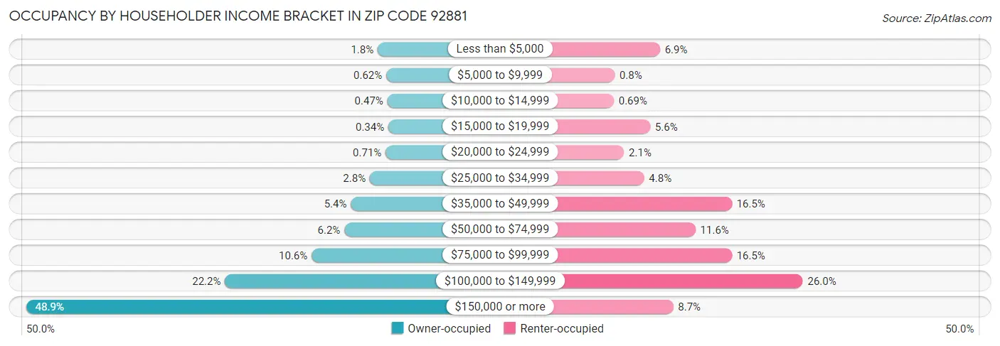 Occupancy by Householder Income Bracket in Zip Code 92881