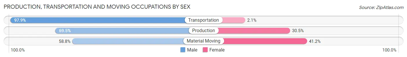 Production, Transportation and Moving Occupations by Sex in Zip Code 92881