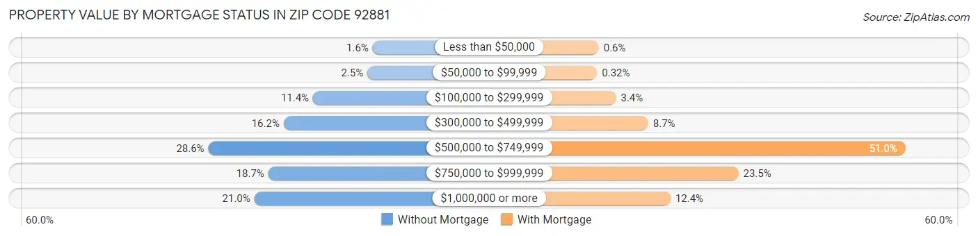 Property Value by Mortgage Status in Zip Code 92881