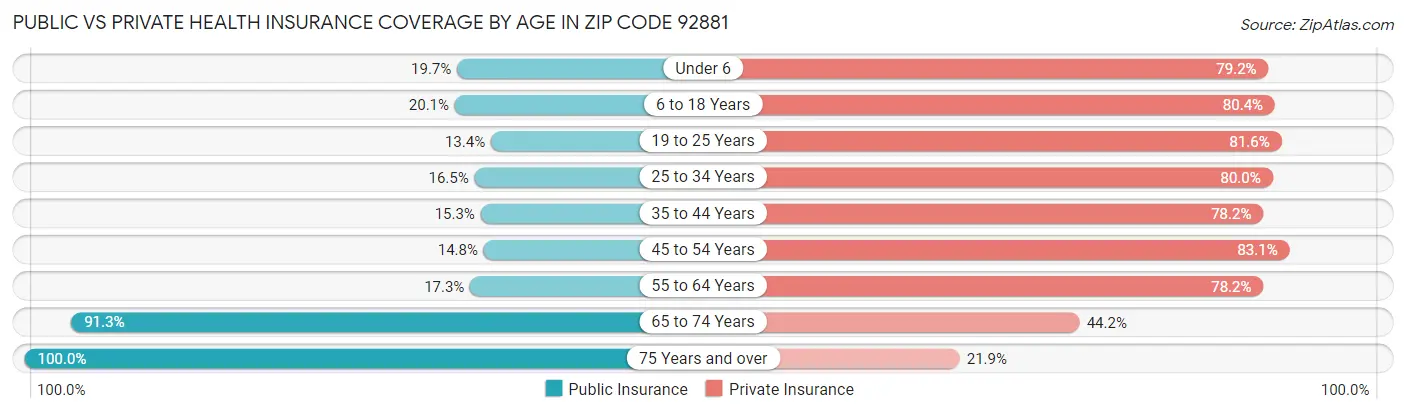 Public vs Private Health Insurance Coverage by Age in Zip Code 92881