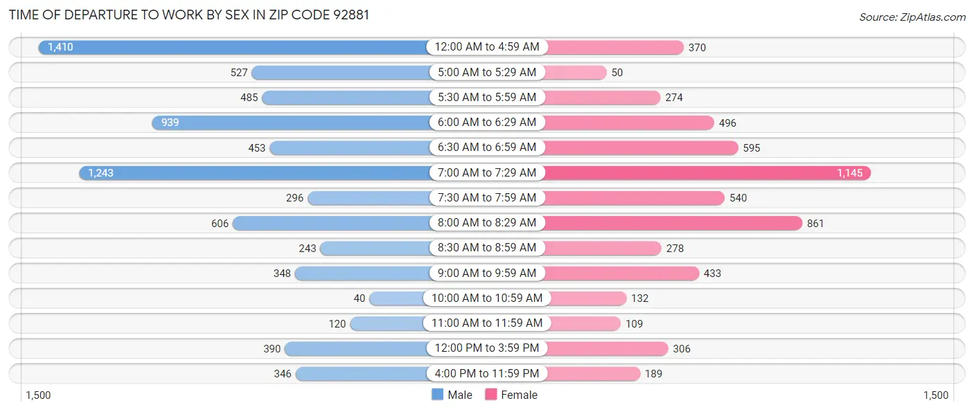 Time of Departure to Work by Sex in Zip Code 92881