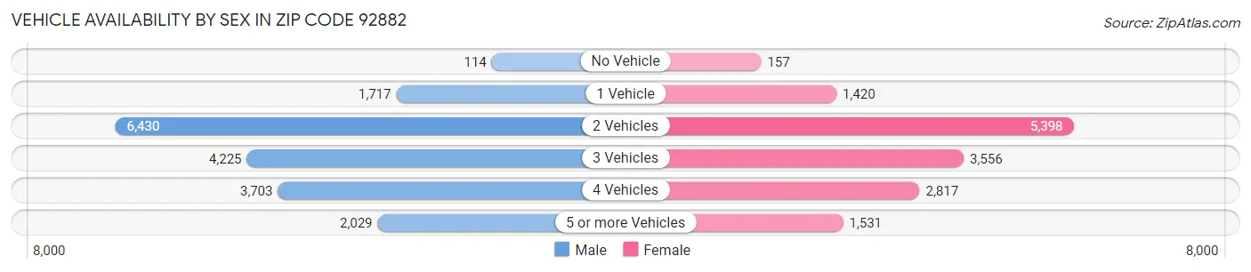 Vehicle Availability by Sex in Zip Code 92882
