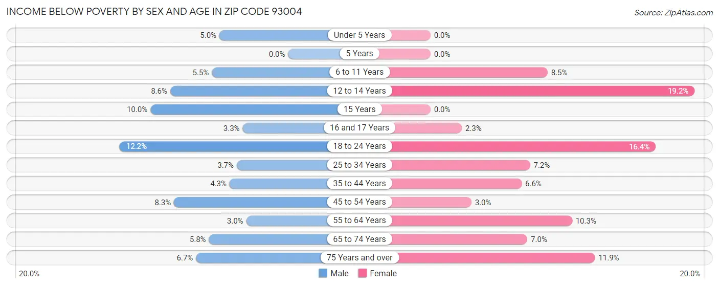 Income Below Poverty by Sex and Age in Zip Code 93004