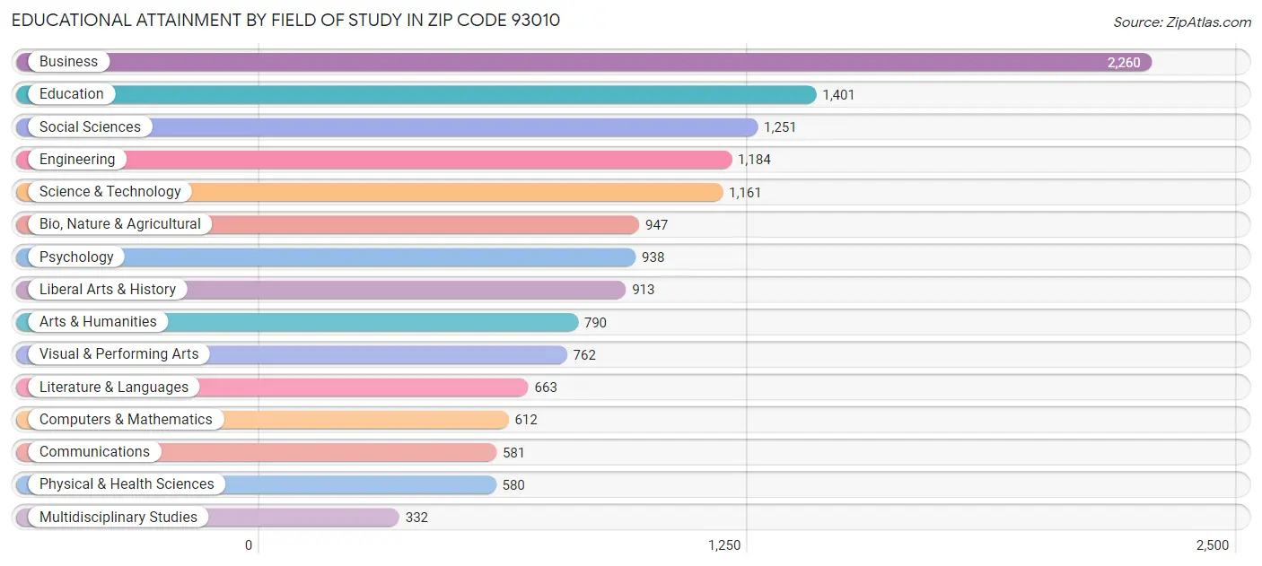 Educational Attainment by Field of Study in Zip Code 93010