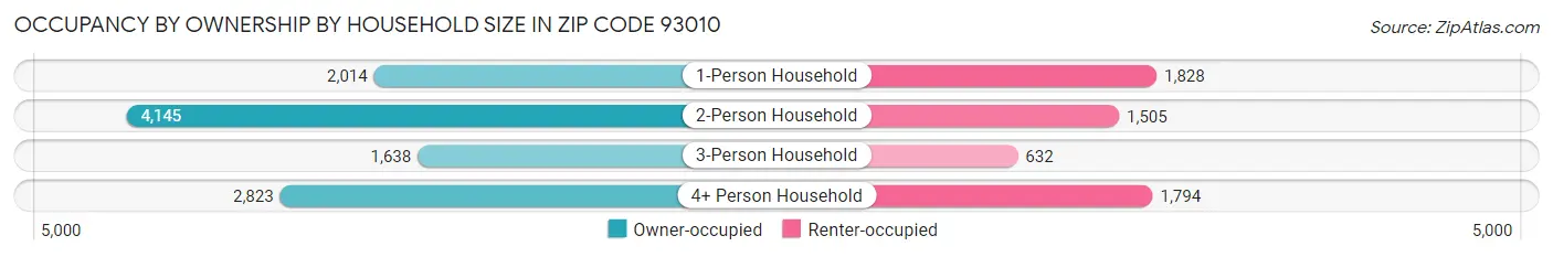 Occupancy by Ownership by Household Size in Zip Code 93010