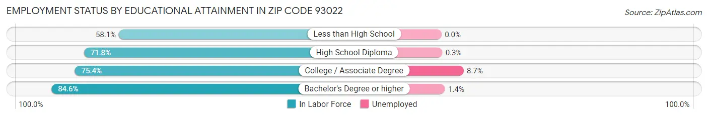 Employment Status by Educational Attainment in Zip Code 93022