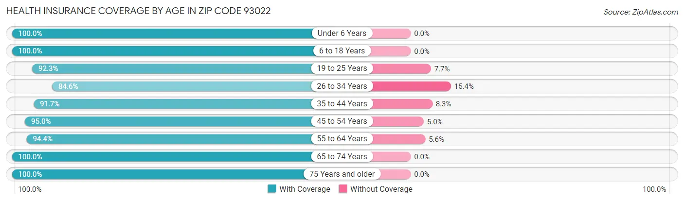 Health Insurance Coverage by Age in Zip Code 93022
