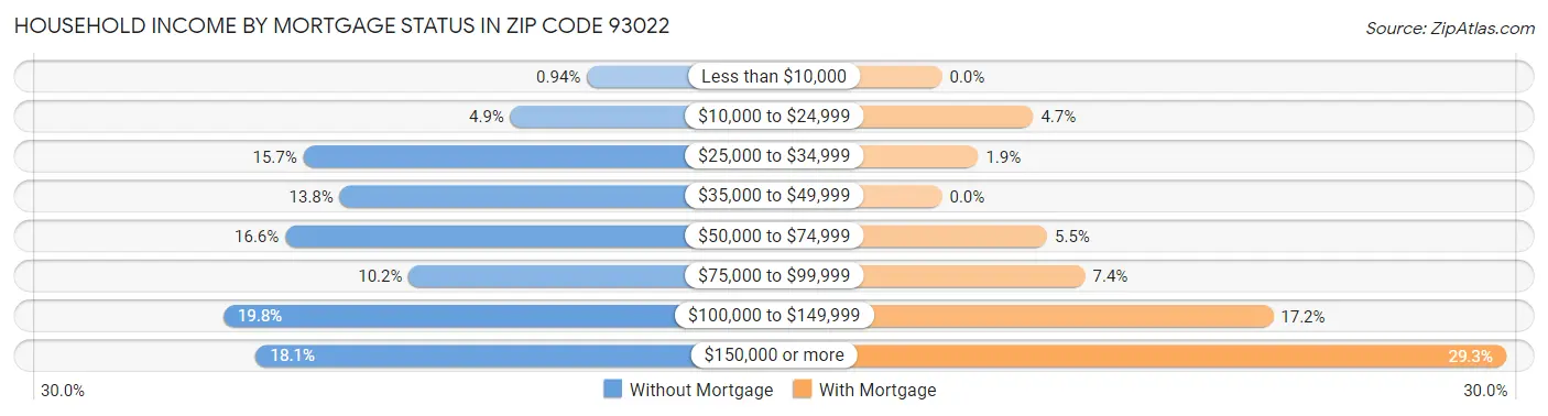 Household Income by Mortgage Status in Zip Code 93022