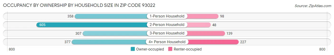 Occupancy by Ownership by Household Size in Zip Code 93022