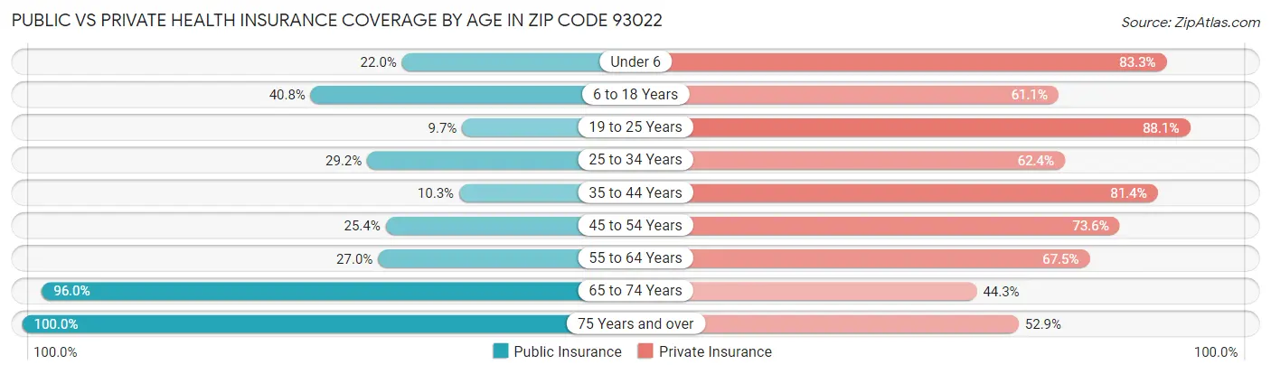 Public vs Private Health Insurance Coverage by Age in Zip Code 93022