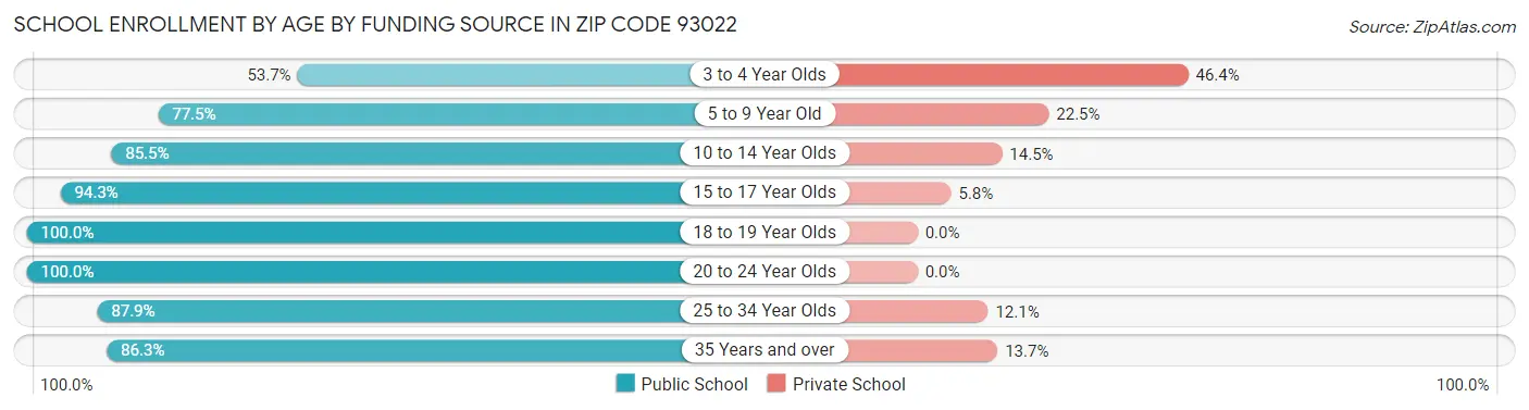 School Enrollment by Age by Funding Source in Zip Code 93022