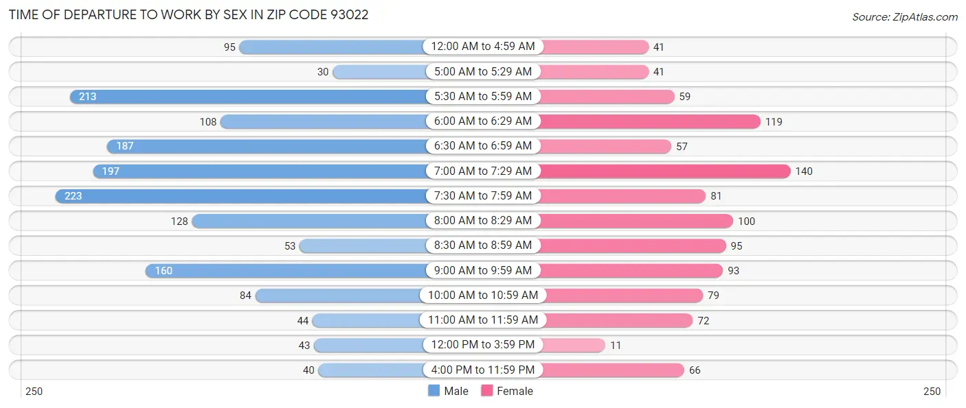 Time of Departure to Work by Sex in Zip Code 93022