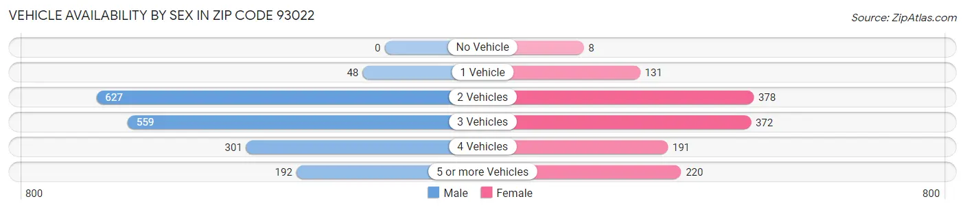 Vehicle Availability by Sex in Zip Code 93022