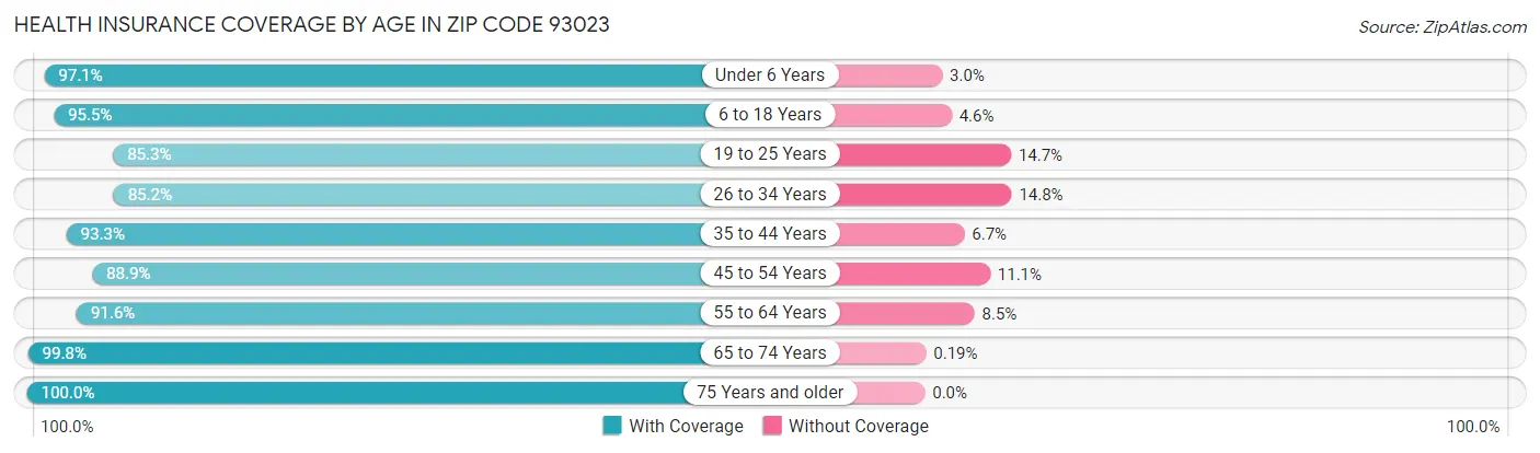 Health Insurance Coverage by Age in Zip Code 93023