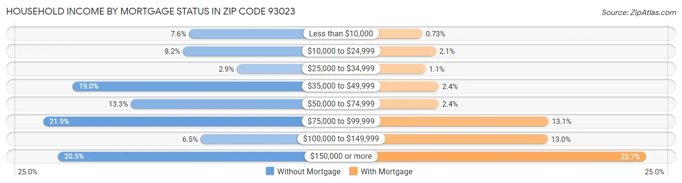 Household Income by Mortgage Status in Zip Code 93023
