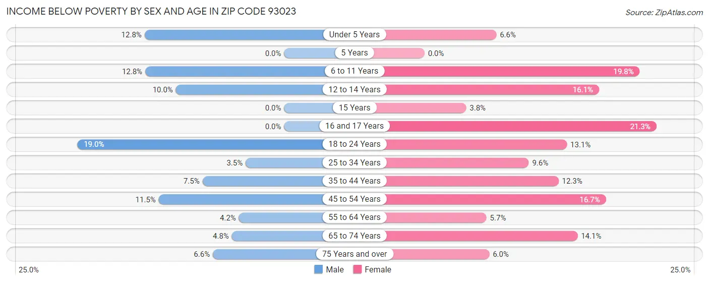 Income Below Poverty by Sex and Age in Zip Code 93023