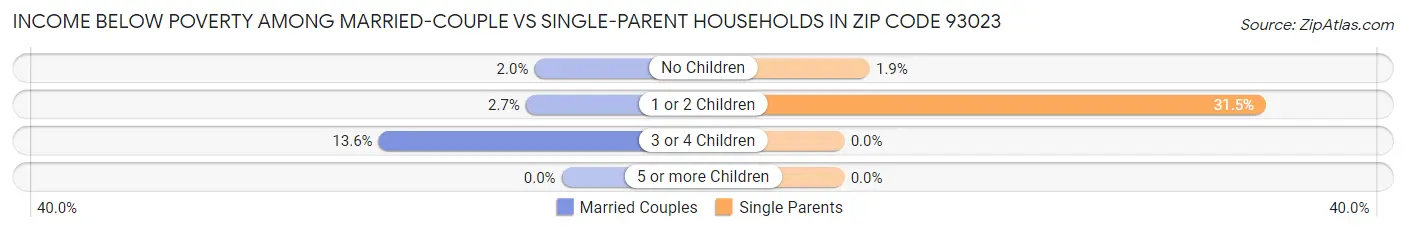 Income Below Poverty Among Married-Couple vs Single-Parent Households in Zip Code 93023