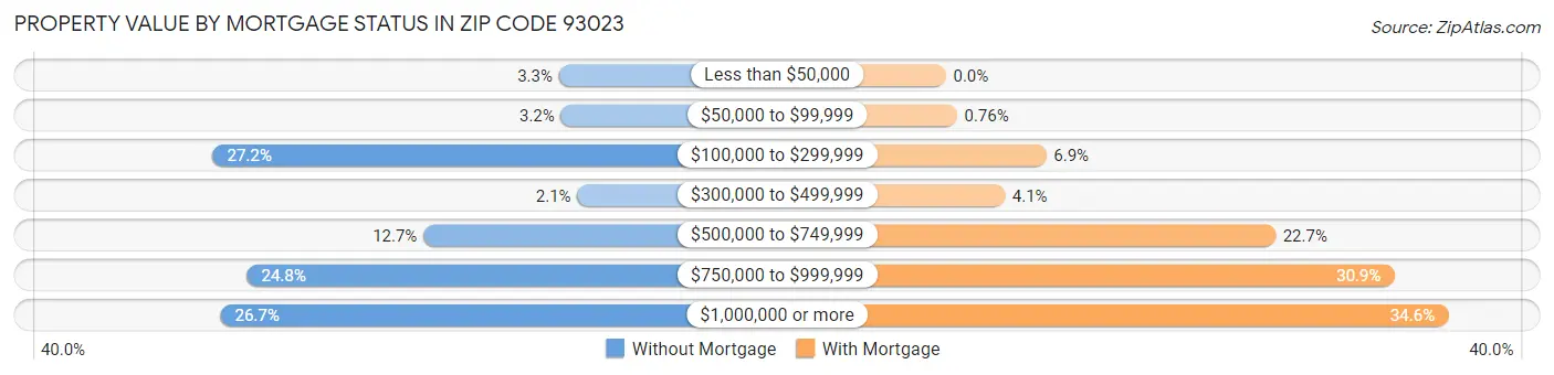 Property Value by Mortgage Status in Zip Code 93023