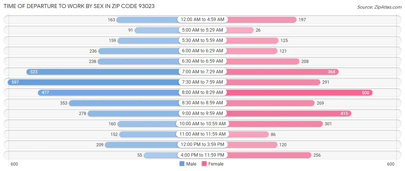 Time of Departure to Work by Sex in Zip Code 93023