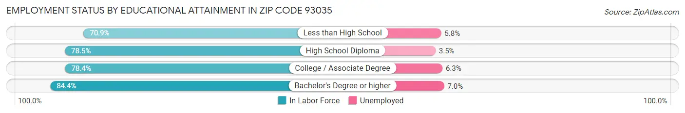 Employment Status by Educational Attainment in Zip Code 93035