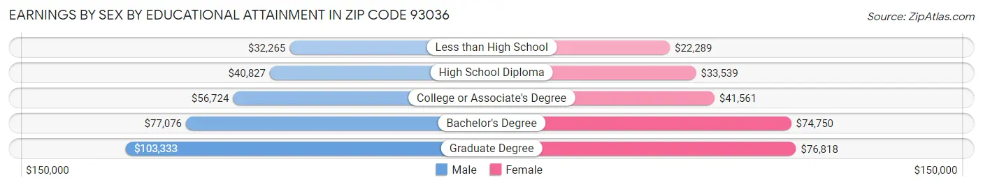 Earnings by Sex by Educational Attainment in Zip Code 93036