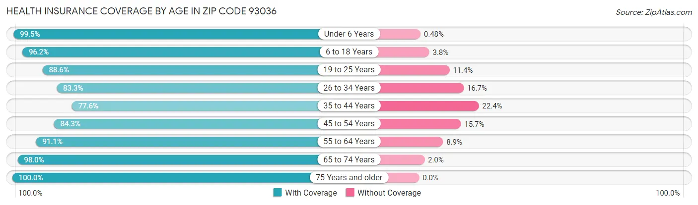 Health Insurance Coverage by Age in Zip Code 93036