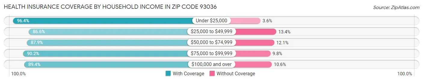 Health Insurance Coverage by Household Income in Zip Code 93036