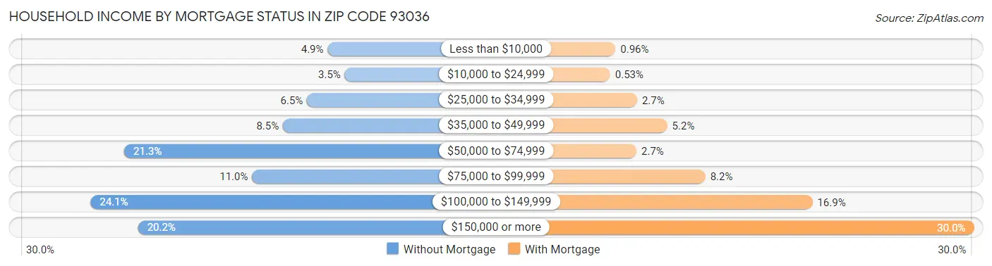 Household Income by Mortgage Status in Zip Code 93036