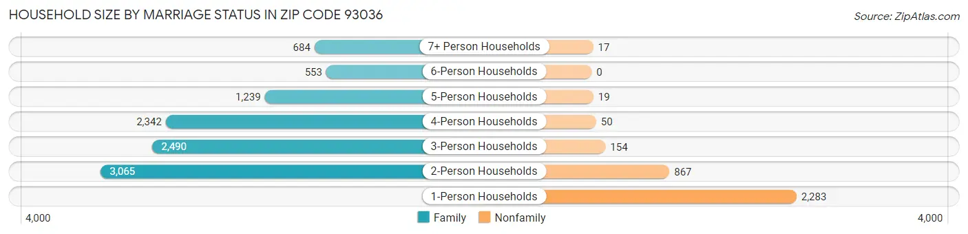 Household Size by Marriage Status in Zip Code 93036
