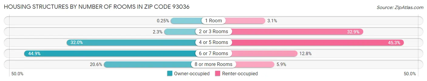Housing Structures by Number of Rooms in Zip Code 93036