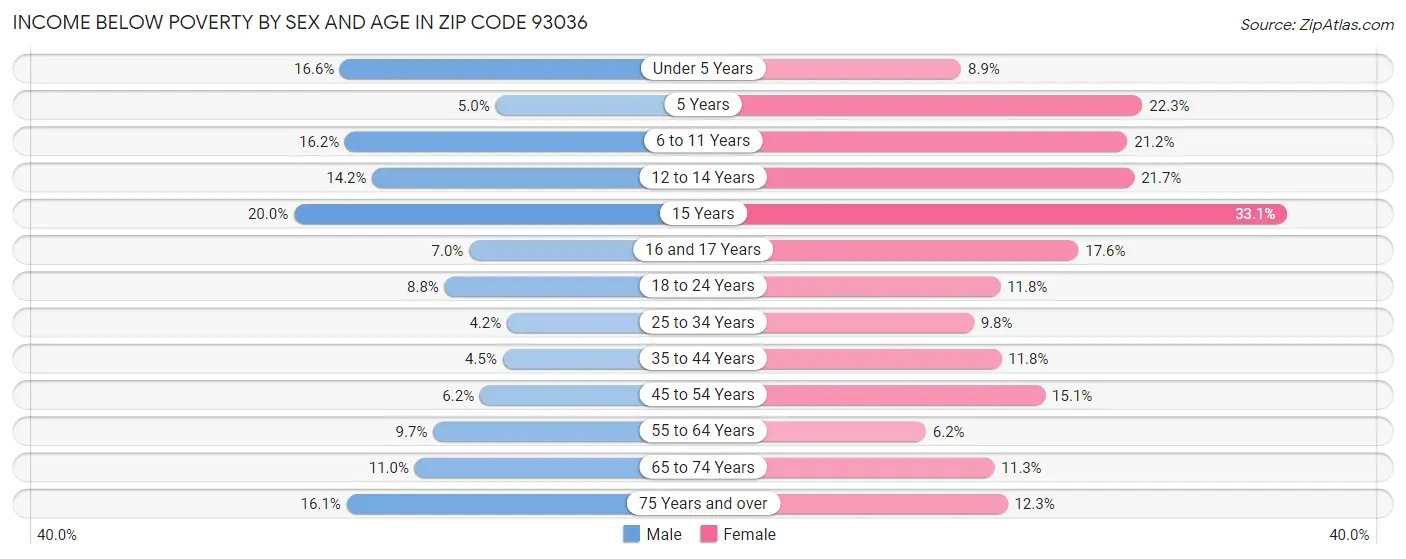 Income Below Poverty by Sex and Age in Zip Code 93036