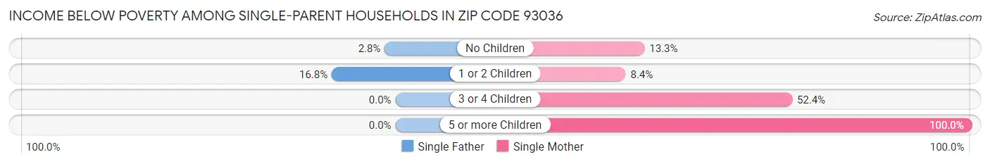 Income Below Poverty Among Single-Parent Households in Zip Code 93036