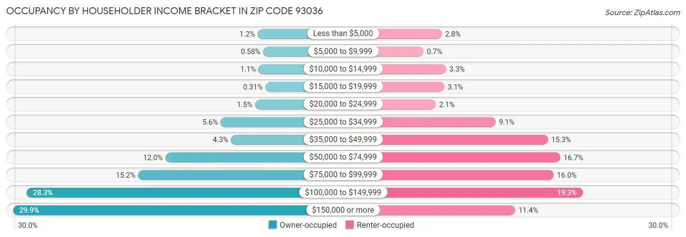 Occupancy by Householder Income Bracket in Zip Code 93036