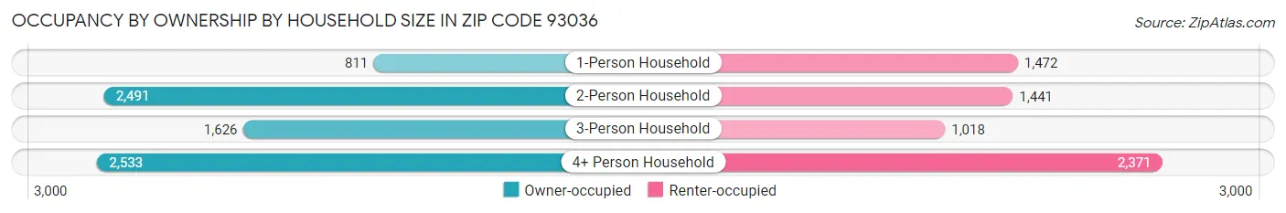 Occupancy by Ownership by Household Size in Zip Code 93036
